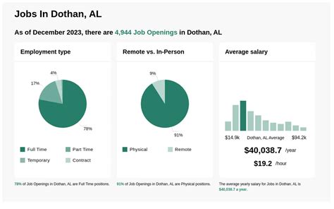 accounting jobs in Dothan, AL. . Jobs hiring in dothan al